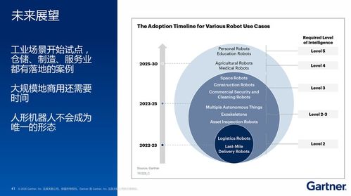 Gartner高挺 機器人產業邁入GPT-2發展周期，企業落地切忌盲目布局人形機器人軟件開發